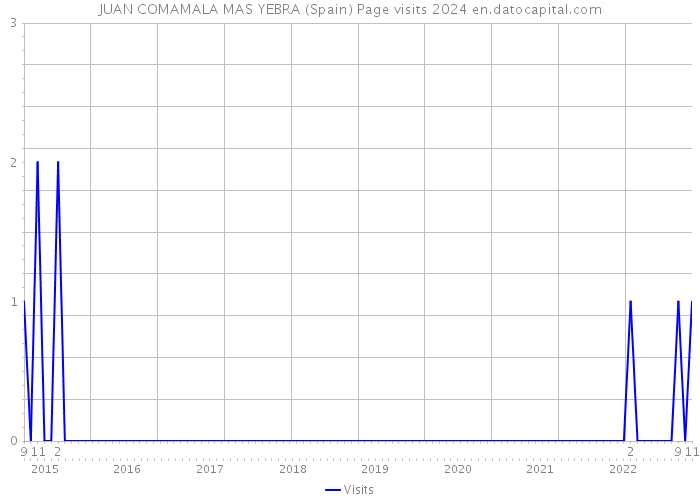 JUAN COMAMALA MAS YEBRA (Spain) Page visits 2024 