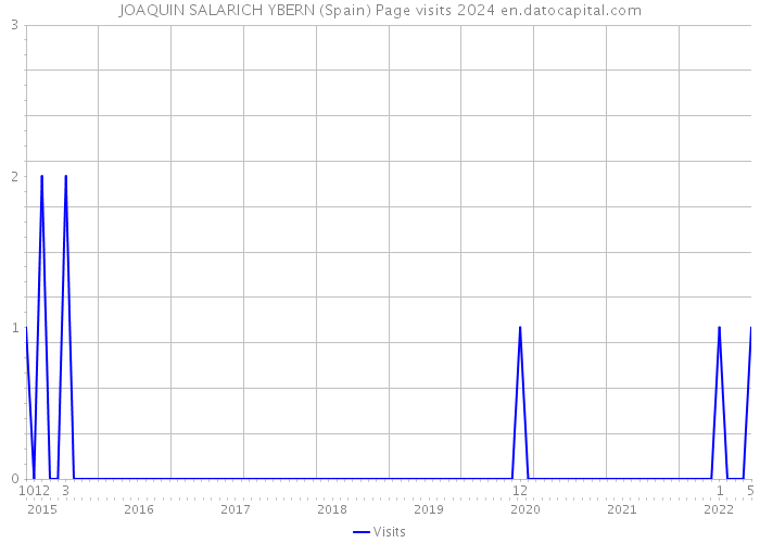 JOAQUIN SALARICH YBERN (Spain) Page visits 2024 