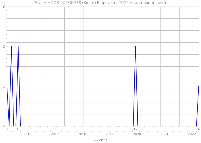 PAULA ACOSTA TORRES (Spain) Page visits 2024 