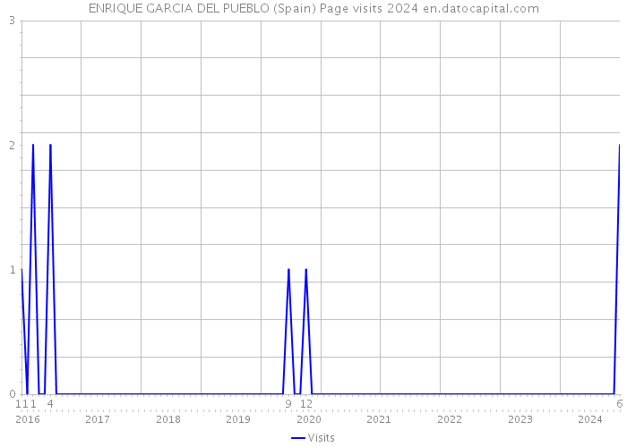 ENRIQUE GARCIA DEL PUEBLO (Spain) Page visits 2024 