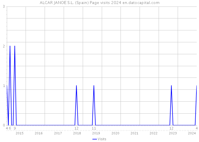 ALCAR JANOE S.L. (Spain) Page visits 2024 