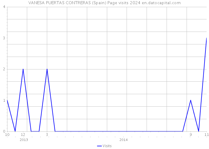 VANESA PUERTAS CONTRERAS (Spain) Page visits 2024 