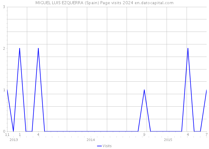 MIGUEL LUIS EZQUERRA (Spain) Page visits 2024 