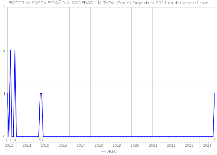 EDITORIAL POSTA ESPAÑOLA SOCIEDAD LIMITADA (Spain) Page visits 2024 