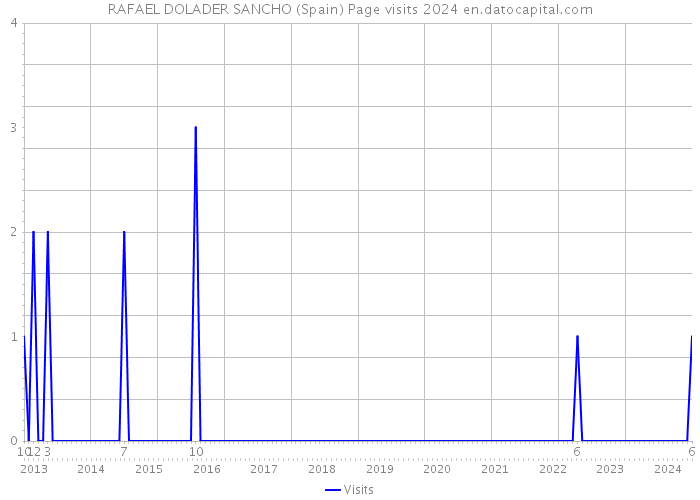 RAFAEL DOLADER SANCHO (Spain) Page visits 2024 