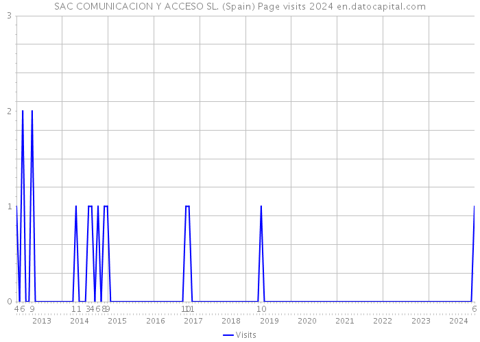 SAC COMUNICACION Y ACCESO SL. (Spain) Page visits 2024 
