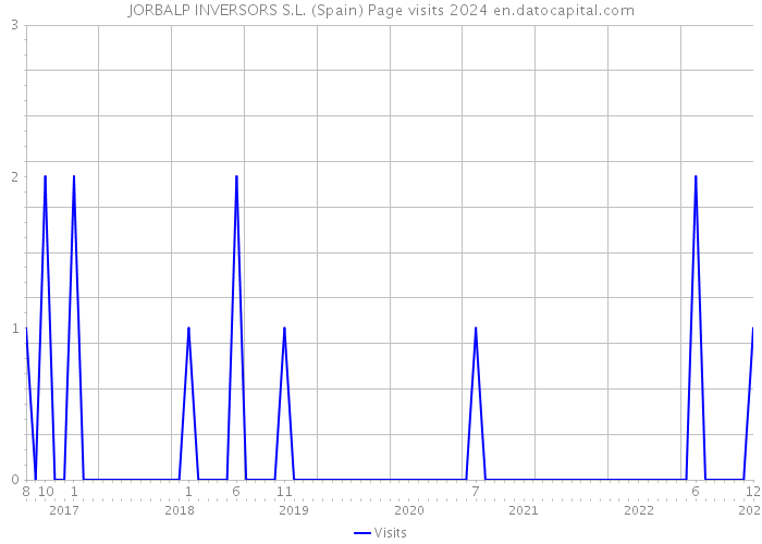 JORBALP INVERSORS S.L. (Spain) Page visits 2024 