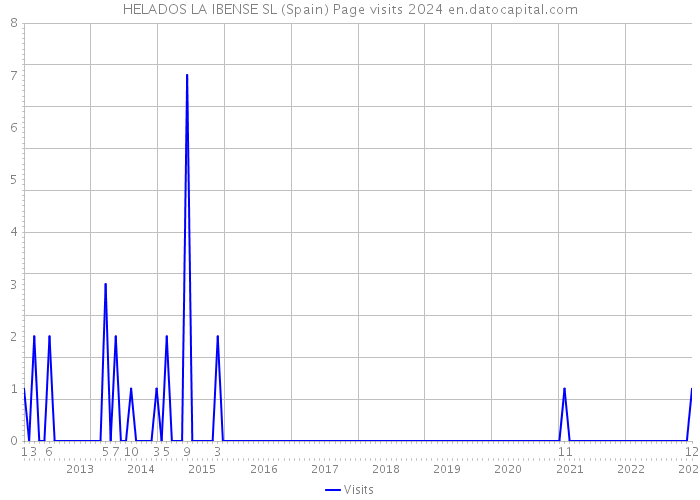 HELADOS LA IBENSE SL (Spain) Page visits 2024 