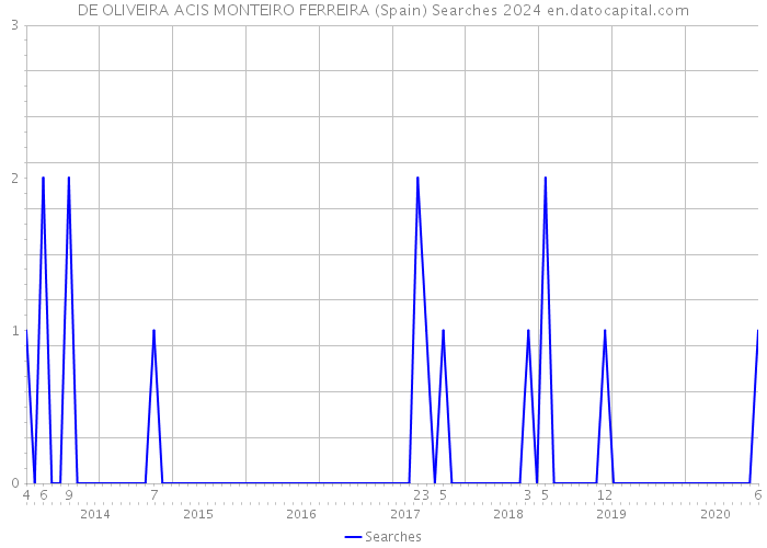 DE OLIVEIRA ACIS MONTEIRO FERREIRA (Spain) Searches 2024 