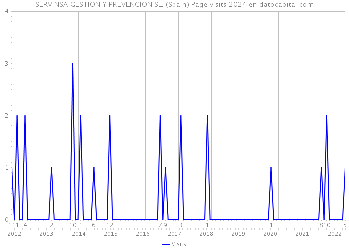 SERVINSA GESTION Y PREVENCION SL. (Spain) Page visits 2024 