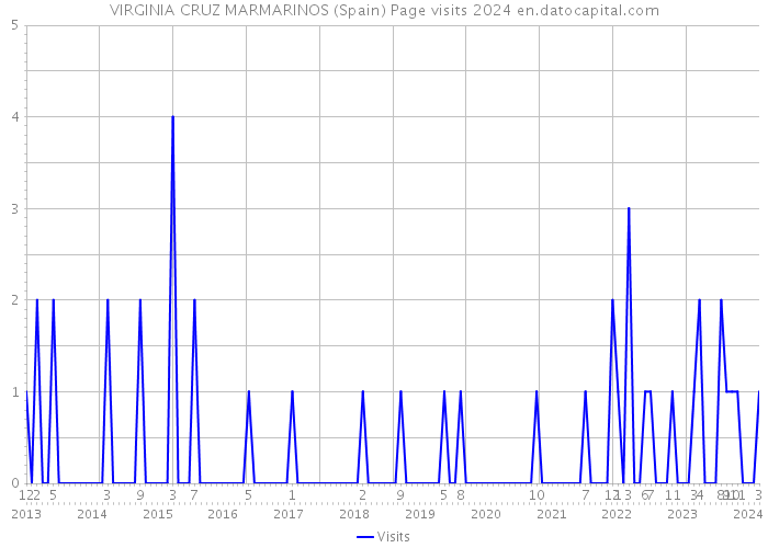 VIRGINIA CRUZ MARMARINOS (Spain) Page visits 2024 