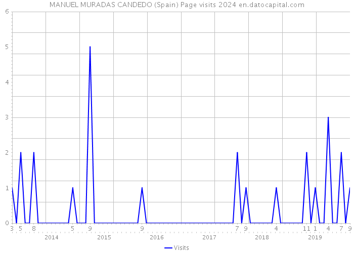 MANUEL MURADAS CANDEDO (Spain) Page visits 2024 