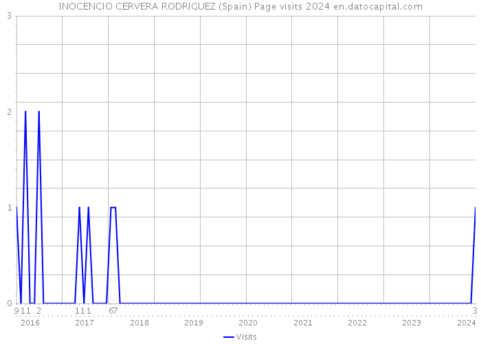 INOCENCIO CERVERA RODRIGUEZ (Spain) Page visits 2024 