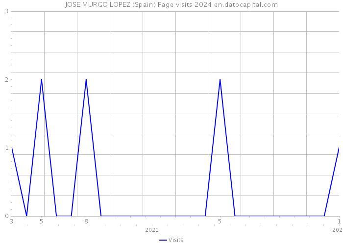 JOSE MURGO LOPEZ (Spain) Page visits 2024 