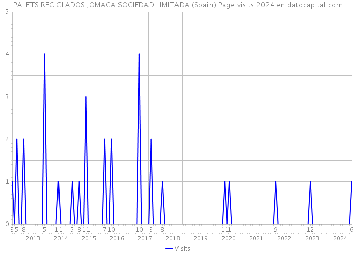PALETS RECICLADOS JOMACA SOCIEDAD LIMITADA (Spain) Page visits 2024 