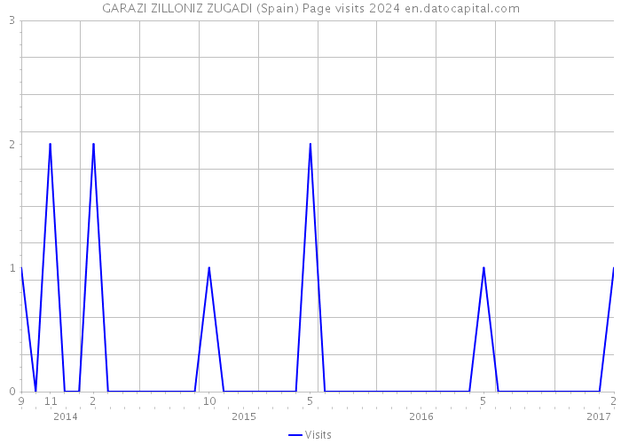 GARAZI ZILLONIZ ZUGADI (Spain) Page visits 2024 