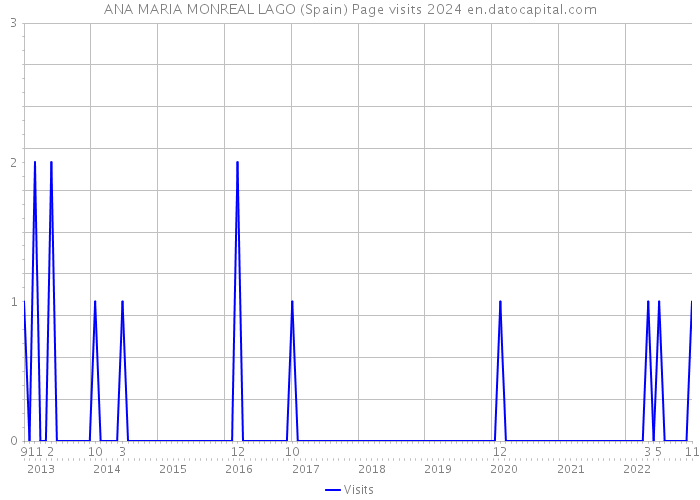 ANA MARIA MONREAL LAGO (Spain) Page visits 2024 