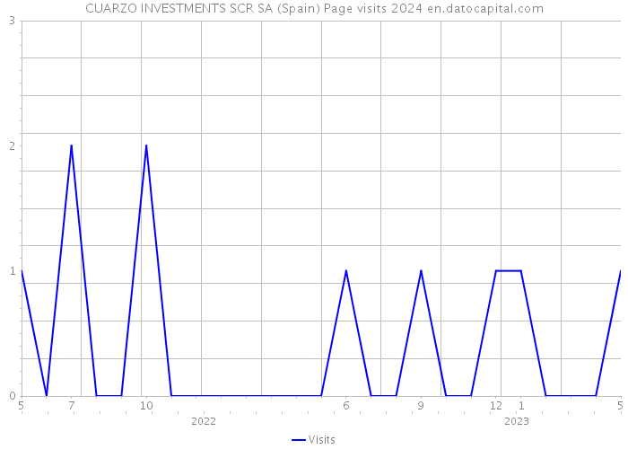 CUARZO INVESTMENTS SCR SA (Spain) Page visits 2024 