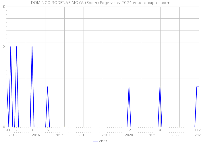 DOMINGO RODENAS MOYA (Spain) Page visits 2024 