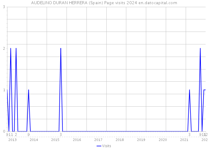 AUDELINO DURAN HERRERA (Spain) Page visits 2024 