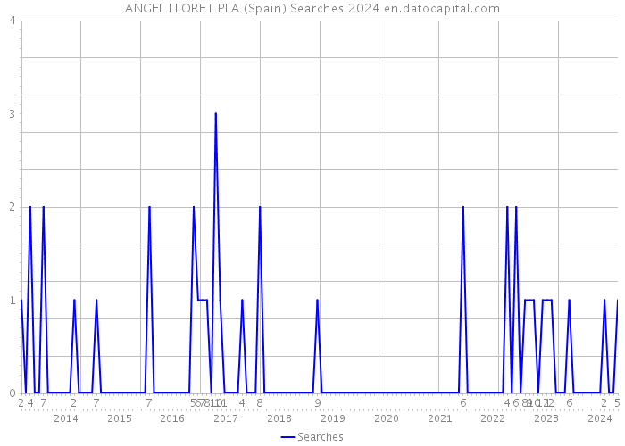 ANGEL LLORET PLA (Spain) Searches 2024 