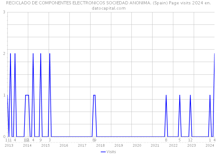 RECICLADO DE COMPONENTES ELECTRONICOS SOCIEDAD ANONIMA. (Spain) Page visits 2024 