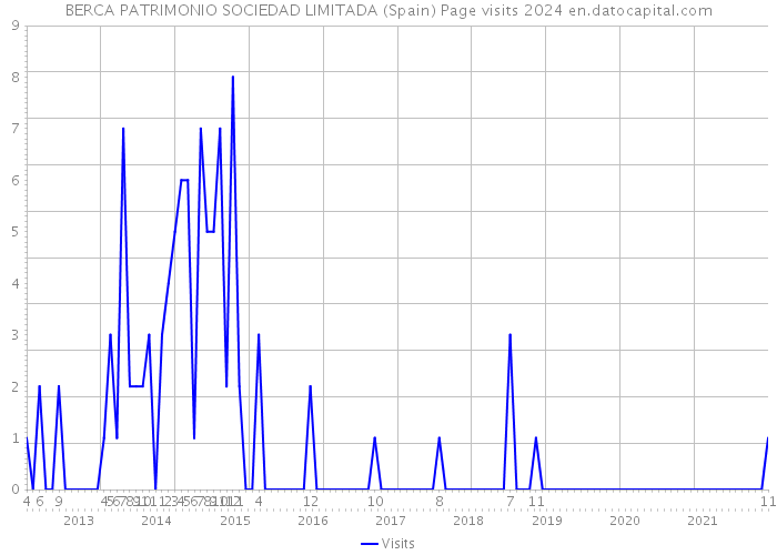 BERCA PATRIMONIO SOCIEDAD LIMITADA (Spain) Page visits 2024 