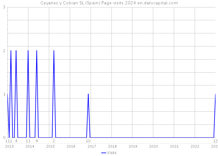 Ceyanes y Cobian SL (Spain) Page visits 2024 