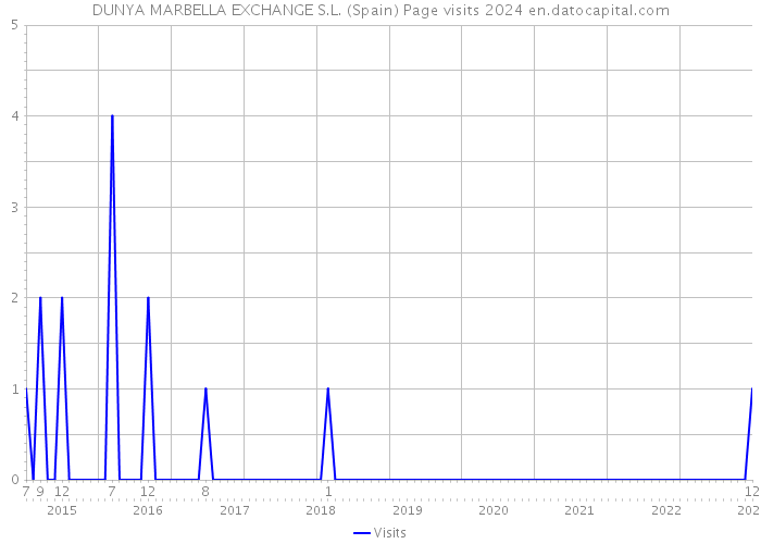 DUNYA MARBELLA EXCHANGE S.L. (Spain) Page visits 2024 