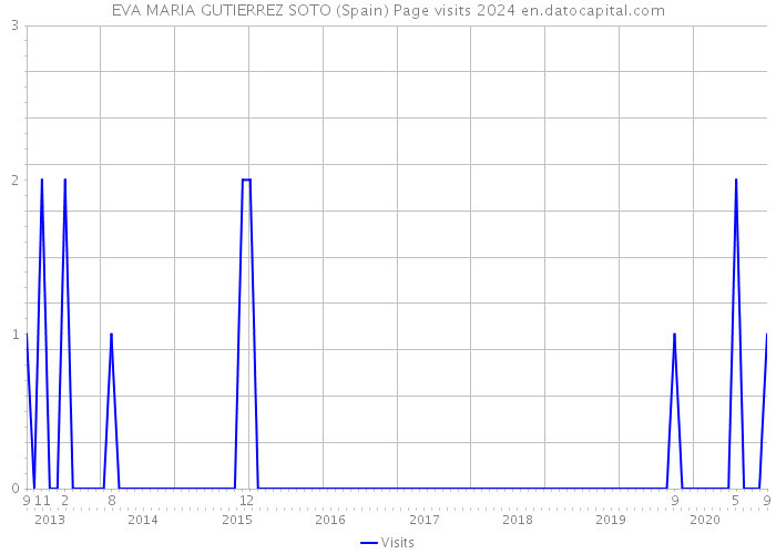 EVA MARIA GUTIERREZ SOTO (Spain) Page visits 2024 