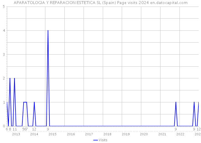 APARATOLOGIA Y REPARACION ESTETICA SL (Spain) Page visits 2024 