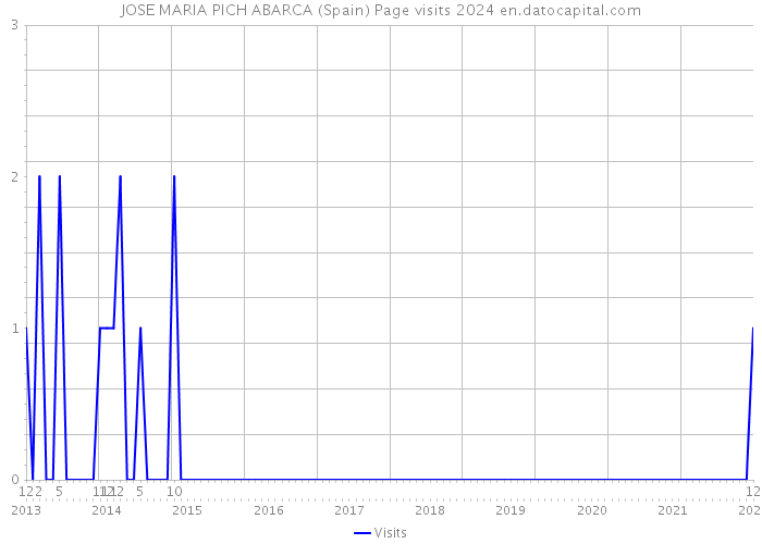 JOSE MARIA PICH ABARCA (Spain) Page visits 2024 