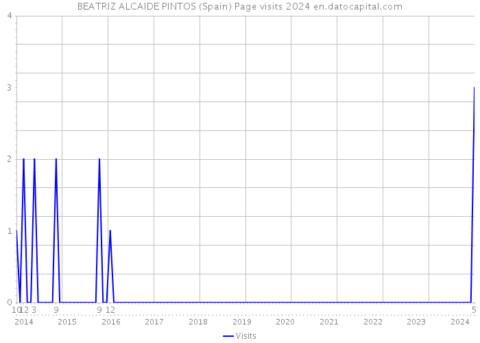 BEATRIZ ALCAIDE PINTOS (Spain) Page visits 2024 