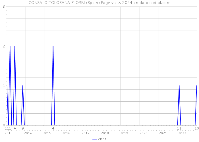 GONZALO TOLOSANA ELORRI (Spain) Page visits 2024 