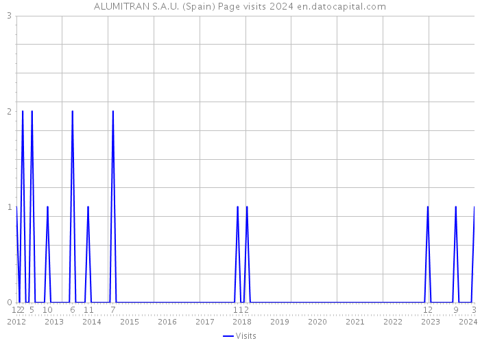 ALUMITRAN S.A.U. (Spain) Page visits 2024 