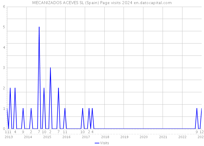 MECANIZADOS ACEVES SL (Spain) Page visits 2024 
