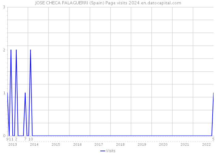 JOSE CHECA PALAGUERRI (Spain) Page visits 2024 