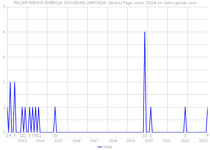 PAGAR MENOS ENERGIA SOCIEDAD LIMITADA (Spain) Page visits 2024 