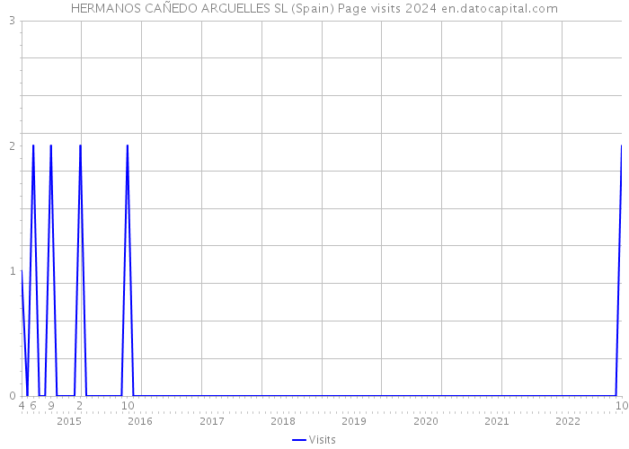 HERMANOS CAÑEDO ARGUELLES SL (Spain) Page visits 2024 