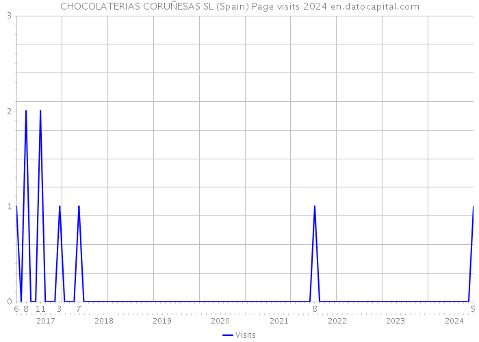 CHOCOLATERIAS CORUÑESAS SL (Spain) Page visits 2024 