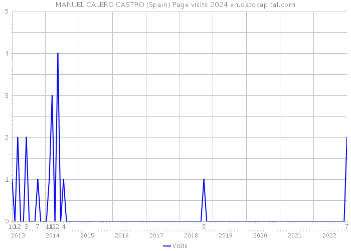 MANUEL CALERO CASTRO (Spain) Page visits 2024 