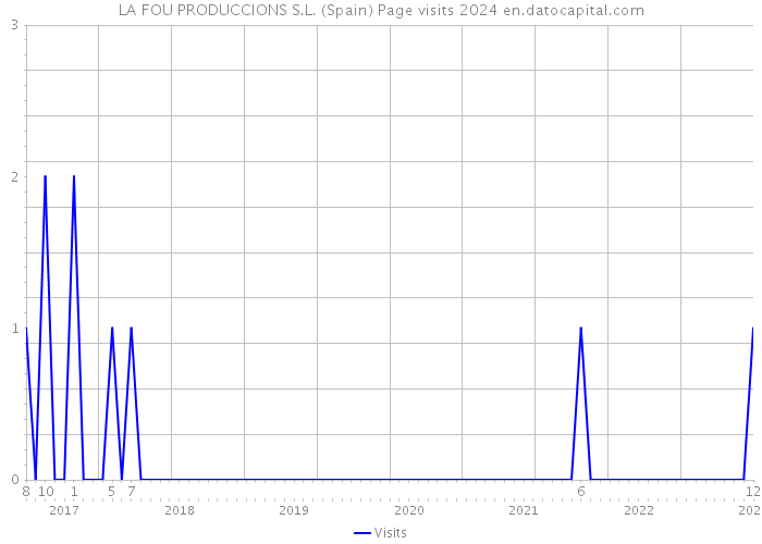 LA FOU PRODUCCIONS S.L. (Spain) Page visits 2024 