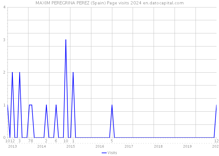MAXIM PEREGRINA PEREZ (Spain) Page visits 2024 