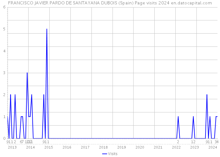FRANCISCO JAVIER PARDO DE SANTAYANA DUBOIS (Spain) Page visits 2024 