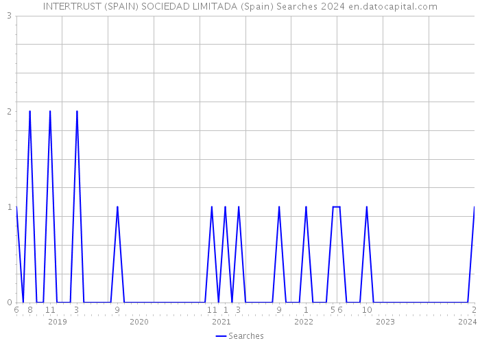 INTERTRUST (SPAIN) SOCIEDAD LIMITADA (Spain) Searches 2024 