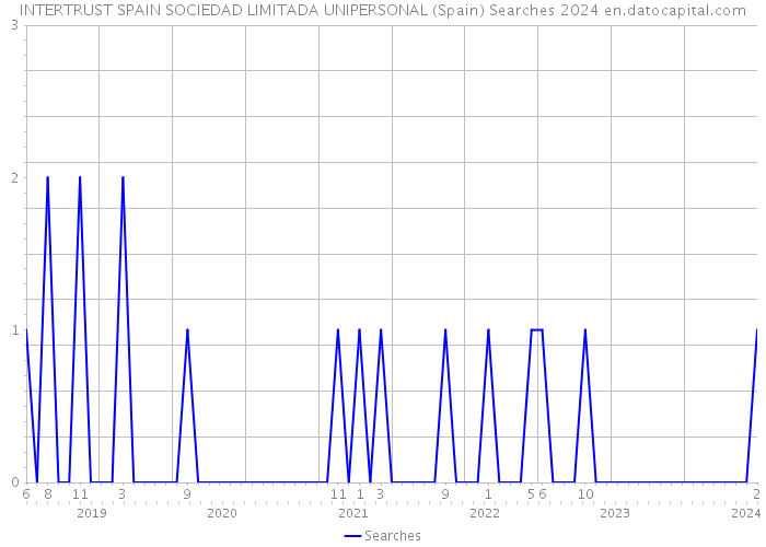 INTERTRUST SPAIN SOCIEDAD LIMITADA UNIPERSONAL (Spain) Searches 2024 