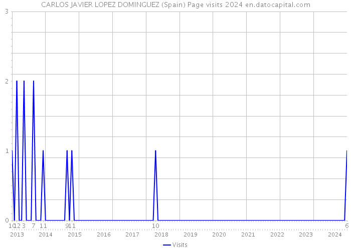 CARLOS JAVIER LOPEZ DOMINGUEZ (Spain) Page visits 2024 