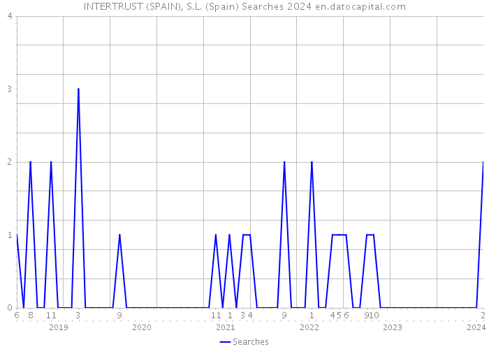 INTERTRUST (SPAIN), S.L. (Spain) Searches 2024 