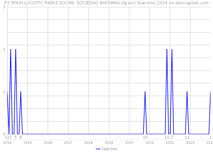 P3 SPAIN LOGISTIC PARKS SOCIMI SOCIEDAD ANÓNIMA (Spain) Searches 2024 