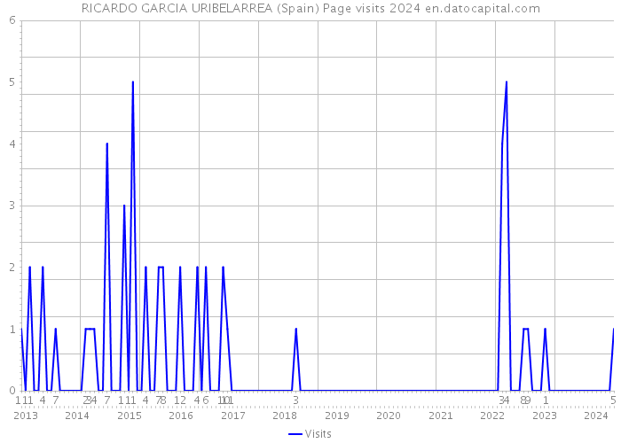 RICARDO GARCIA URIBELARREA (Spain) Page visits 2024 
